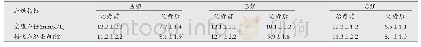 《表1 三组患者血糖控制效果比较(±s)》