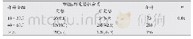 《表1 Willis环分型中年龄分布[n(%)]》