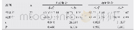 《表1 两组患者手术前后焦虑、抑郁评分比较(±s，分)》