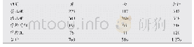 《表1 不同年龄组性别分布阳性率比较(n)》