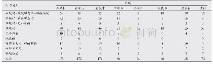 《表2 不同地域的泌尿结石分布情况(n)》