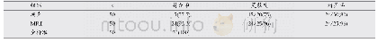 表2 超声、MRI诊断符合率比较[n(%)]