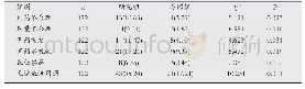 《表2 处方点评前后的质量比较[n(%)]》