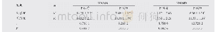 《表1 两组患者HAMA、HAMD评分比较(±s，分)》