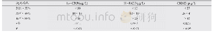 《表2 研究组患者hs-CRP、H-FABP和CKMB与梗死范围的相关性》