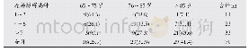 表1 不同年龄段老年患者精神障碍表现[n(%)]