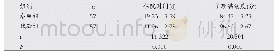 《表1 两组患者护理满意度及住院时间比较(±s)》