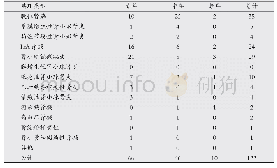 表2 各年龄段行肾穿刺活检病理类型分布(n)