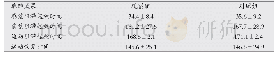 《表1 两组患者麻醉效果比较(±s,s)》