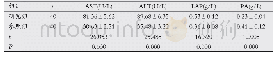 《表2 两组患者新型生化检验结果比较(±s)》