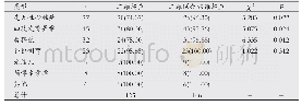 表3 两种超声检查对不同类型胎儿畸形的诊断符合率比较[n(%)]