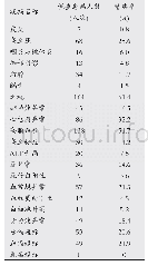 表2 体验结果：长沙市某地区居民健康状况调查