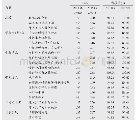 表1 精神科护理本科实习生实习带教方式及内容需求情况