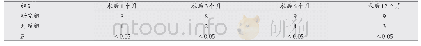 《表1 两组患者术后对高效避孕知识的掌握情况比较(分)》