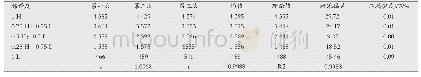 表3 线性检测结果及统计值