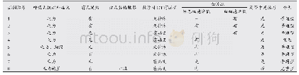 《表2 患者症状、辅查、用药及分型情况》