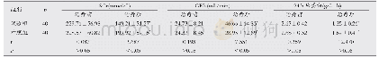 《表3 两组患者治疗前后SCr、GFR及24 h尿蛋白水平比较(±s)》