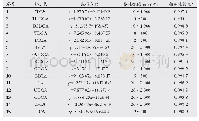 表1 15种胆汁酸的线性方程、线性范围、相关系数