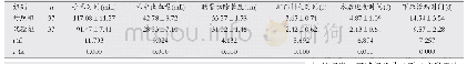 表1 两组患者手术及术后恢复情况比较(±s)