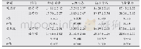 《表2 两组患者治疗前后生活质量评分比较(±s，分)》