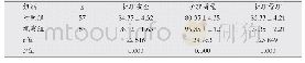 《表3 两组患者护理效果比较(±s，分)》