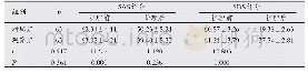 《表1 两组患者护理前后SAS及SDS评分比较(±s，分)》