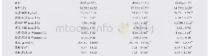 表1 三组患者危险因素相关比较(±s)