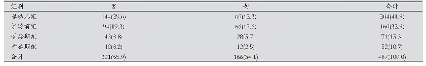 《表1 颌面部软组织外伤的年龄及性别分布情况[n(%)]》