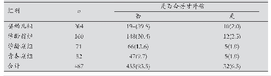 表4 颌面部软组织外伤中合并牙外伤的年龄分布(n)