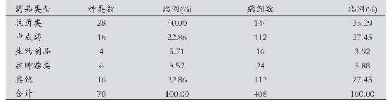 《表1 不良反应与药品种类统计结果(n)》