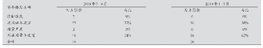 《表2 延伸处方的不合理项占比》