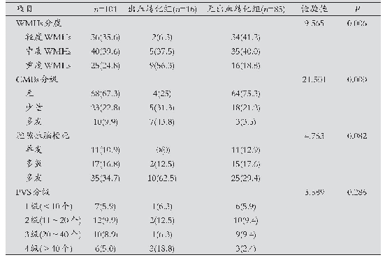 表1 溶栓后HT影像资料单因素分析[n(%)]