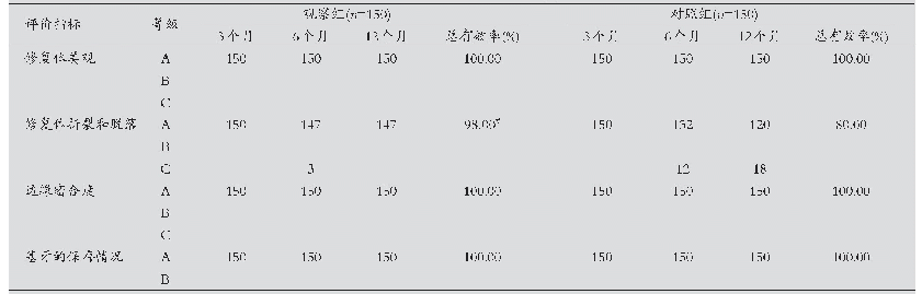 《表2 两组患者修复效果比较(n)》