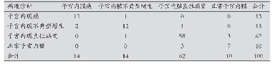 表1 宫腔镜诊断与病理诊断结果比较(n)