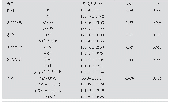 表1 精神科护士逆境商单因素分析结果(n=152)