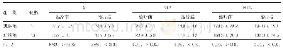 《表2 治疗前后血清SP、VIP与MTL水平比较 (pg/ml, )》