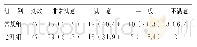 《表3 两组护理效果比较[例 (%) ]》