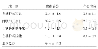 《表2 297例肿瘤患者自我护理能力评分 ()》