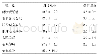 《表3 298例肿瘤患者健康行为测定评分 ()》