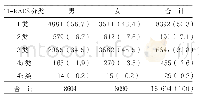 《表1 不同性别甲状腺结节TI-RADS分类情况[例 (%) ]》