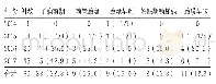 表2 2013—2017年妊娠并发症及合并症情况分析[例（%）]