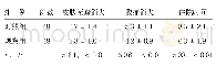 《表1 两组患儿症状消失时间及住院时间比较（d,±s)》
