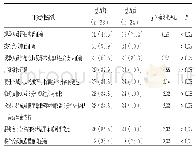 《表1 整改前后现场人员门诊急救措施正确率比较[例（%）]》