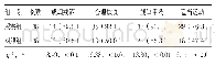 《表1 两组遵医行为情况比较[例（%）]》