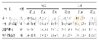 表2 各组不同时间WBC与CRP异常率比较[例（%）]