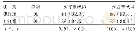 表1 两组置管效果比较[例（%）]