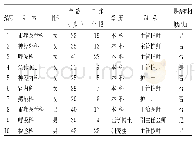 表1 受访医护人员的基本资料