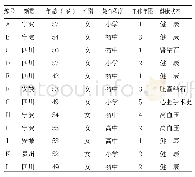 表1 护理员一般情况记录表