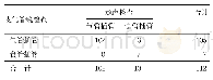 《表1 两种方法确定食管与气管插管结果比较（例）》