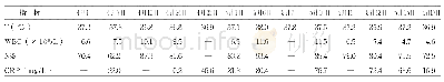 表1 患者住院期间血常规和CRP变化